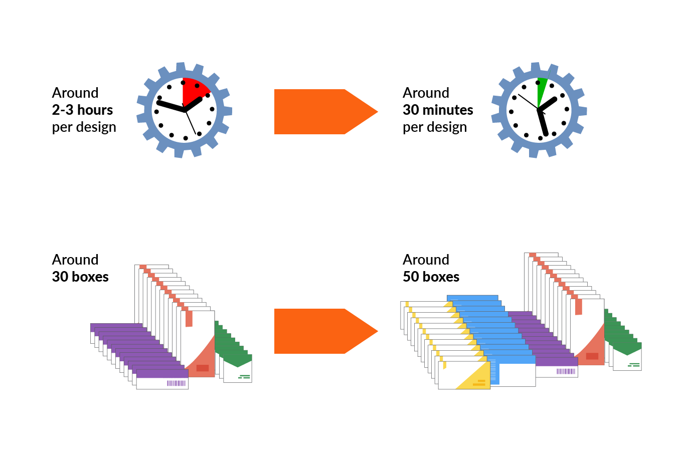 Infographic showing increased efficiency and output with automation in pharma packaging.