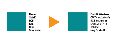 Illustration showing a color swatch with all color values (Name, CMYK, RGB, LAB, HEX, Gray Scale) and the processed output for "Dark Bottle Green."