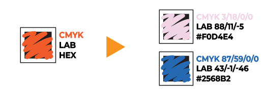 Illustration showing color sample with CMYK, LAB, and HEX values on the left and processed swatches with detailed color values on the right.